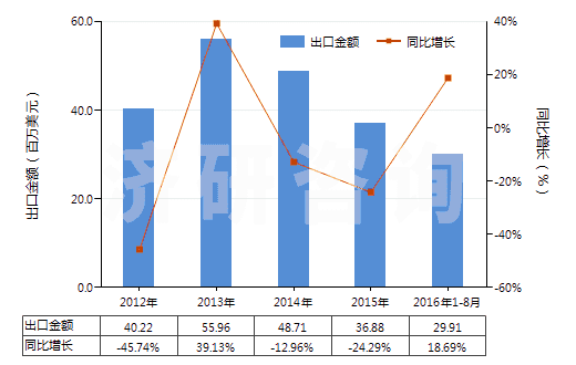 2012-2016年8月中國(guó)非零售與棉混紡腈綸短纖紗線(混紡指按重量計(jì)聚丙烯腈及其變性短纖含量在85%以下)(HS55096200)出口總額及增速統(tǒng)計(jì)